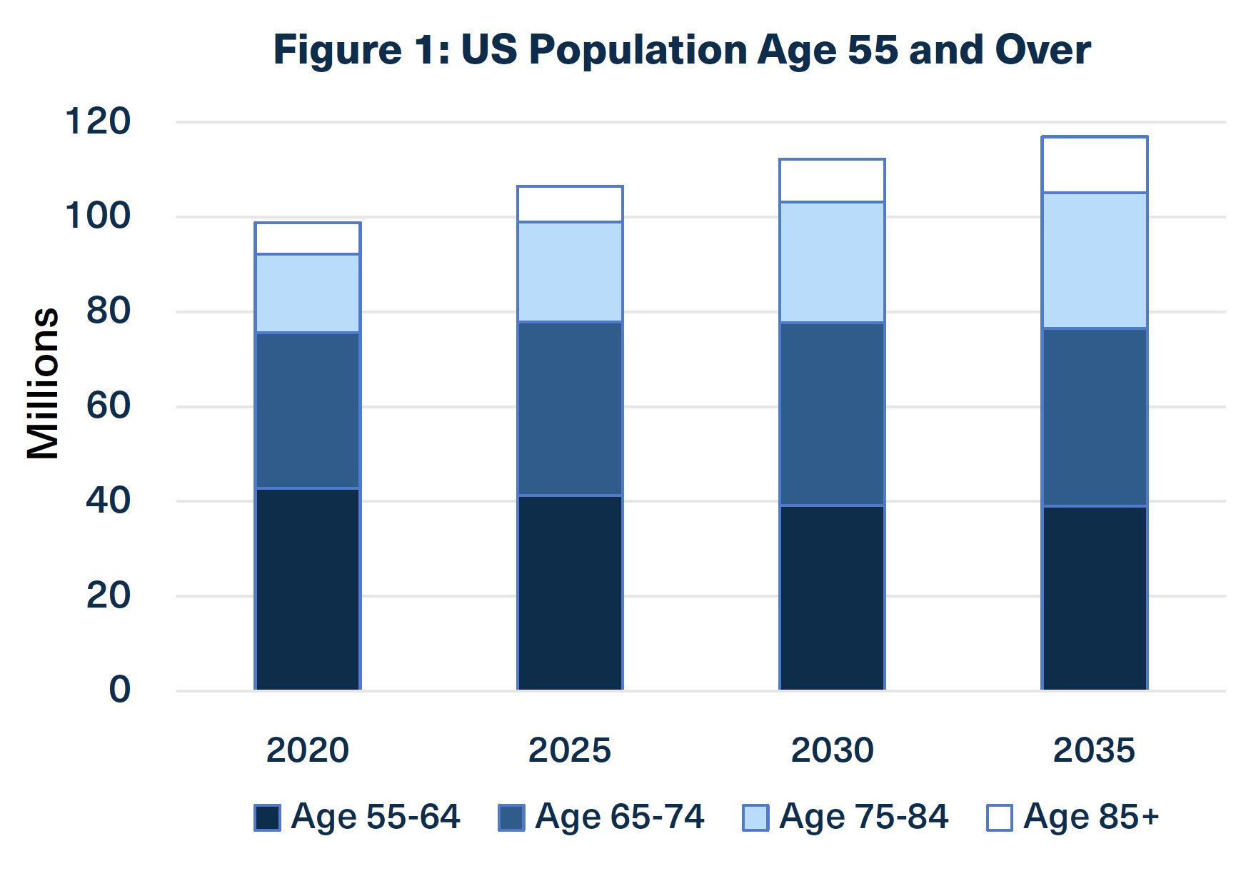 Graph of US population over age 55