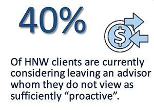 20% of clients consider leaving an advisor whom they do not view as proactive