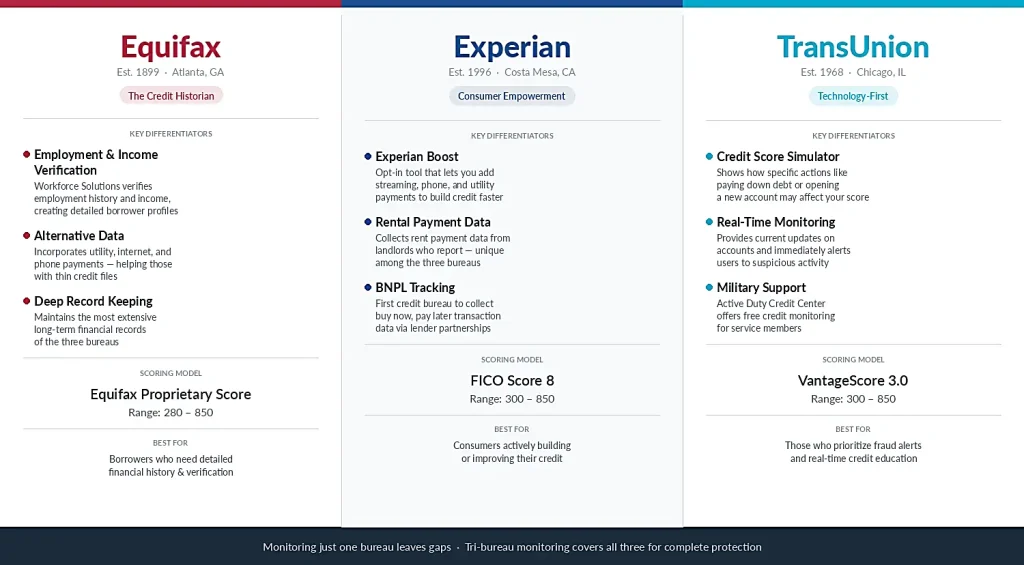 Equifax, Transunion, and Experian facts